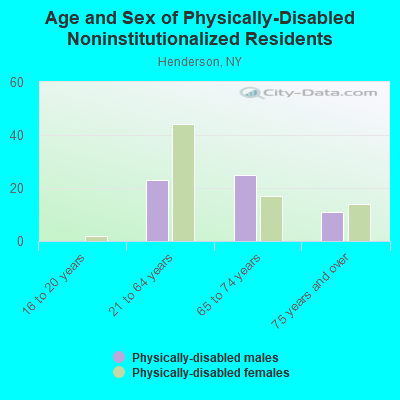 Age and Sex of Physically-Disabled Noninstitutionalized Residents