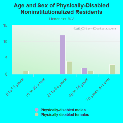 Age and Sex of Physically-Disabled Noninstitutionalized Residents