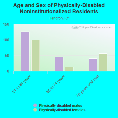 Age and Sex of Physically-Disabled Noninstitutionalized Residents