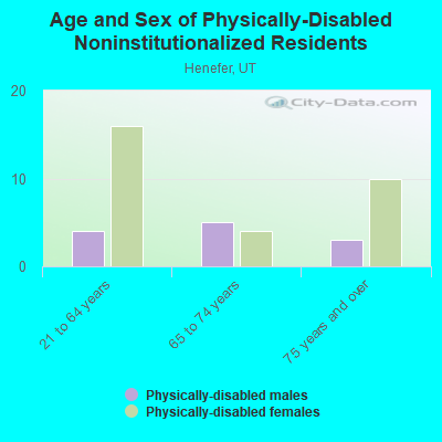 Age and Sex of Physically-Disabled Noninstitutionalized Residents