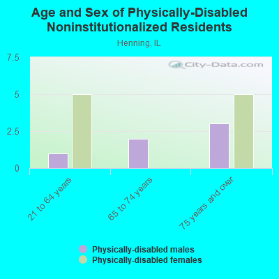 Age and Sex of Physically-Disabled Noninstitutionalized Residents