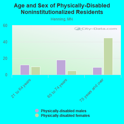 Age and Sex of Physically-Disabled Noninstitutionalized Residents