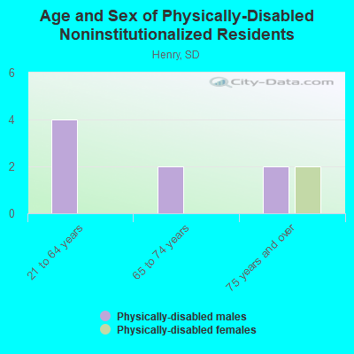 Age and Sex of Physically-Disabled Noninstitutionalized Residents