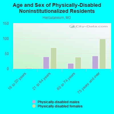 Age and Sex of Physically-Disabled Noninstitutionalized Residents