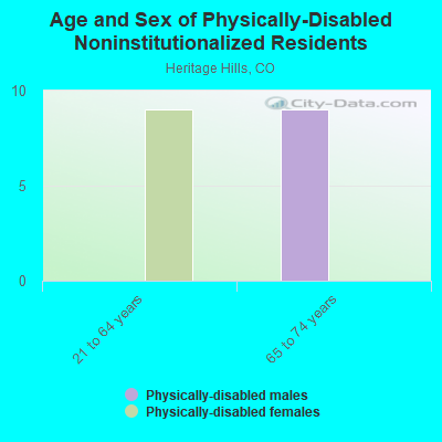 Age and Sex of Physically-Disabled Noninstitutionalized Residents