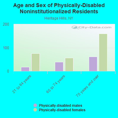 Age and Sex of Physically-Disabled Noninstitutionalized Residents