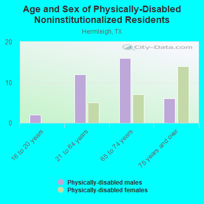 Age and Sex of Physically-Disabled Noninstitutionalized Residents