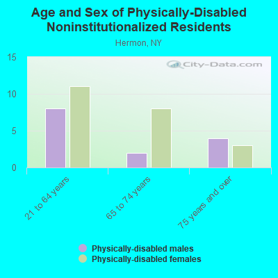 Age and Sex of Physically-Disabled Noninstitutionalized Residents