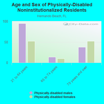 Age and Sex of Physically-Disabled Noninstitutionalized Residents