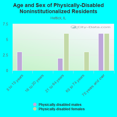 Age and Sex of Physically-Disabled Noninstitutionalized Residents