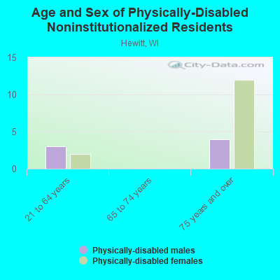 Age and Sex of Physically-Disabled Noninstitutionalized Residents