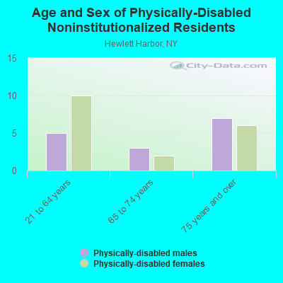 Age and Sex of Physically-Disabled Noninstitutionalized Residents