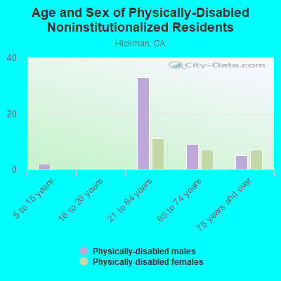 Age and Sex of Physically-Disabled Noninstitutionalized Residents