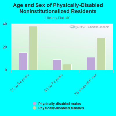 Age and Sex of Physically-Disabled Noninstitutionalized Residents