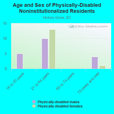 Age and Sex of Physically-Disabled Noninstitutionalized Residents