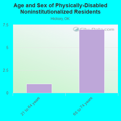 Age and Sex of Physically-Disabled Noninstitutionalized Residents