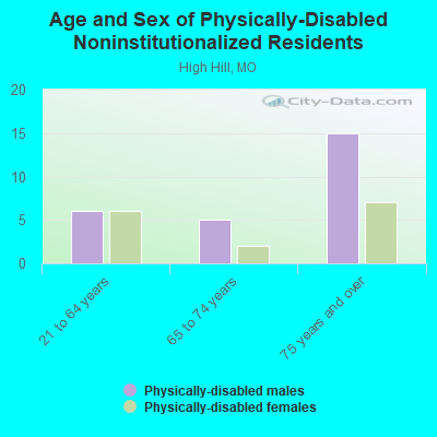 Age and Sex of Physically-Disabled Noninstitutionalized Residents