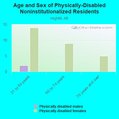 Age and Sex of Physically-Disabled Noninstitutionalized Residents