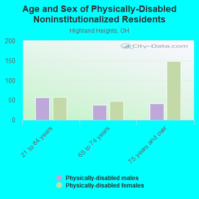 Age and Sex of Physically-Disabled Noninstitutionalized Residents