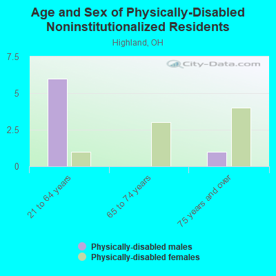 Age and Sex of Physically-Disabled Noninstitutionalized Residents