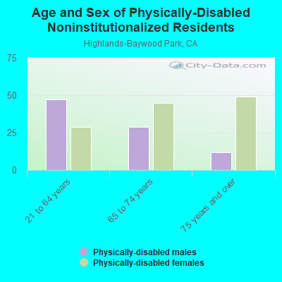 Age and Sex of Physically-Disabled Noninstitutionalized Residents