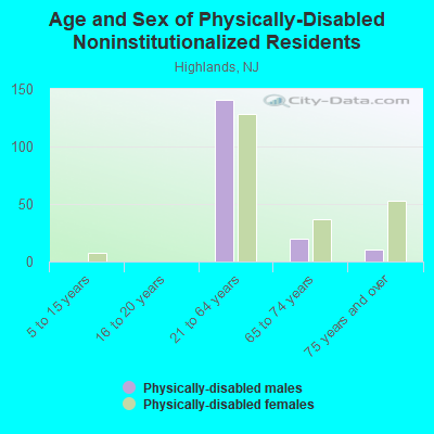 Age and Sex of Physically-Disabled Noninstitutionalized Residents