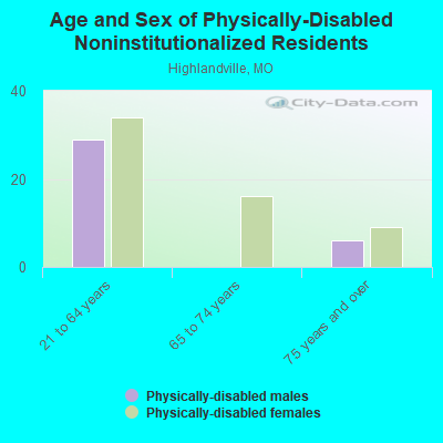 Age and Sex of Physically-Disabled Noninstitutionalized Residents