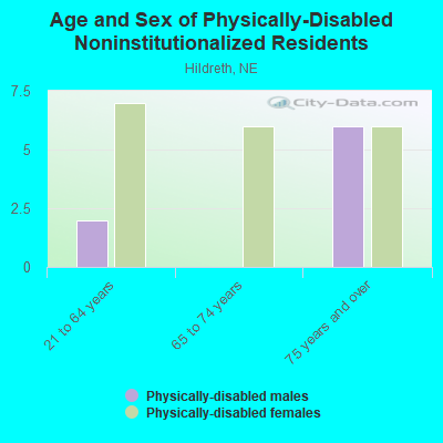 Age and Sex of Physically-Disabled Noninstitutionalized Residents