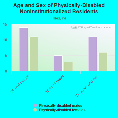 Age and Sex of Physically-Disabled Noninstitutionalized Residents