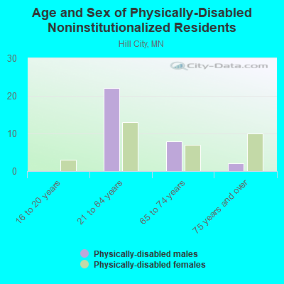 Age and Sex of Physically-Disabled Noninstitutionalized Residents