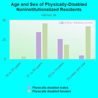 Age and Sex of Physically-Disabled Noninstitutionalized Residents