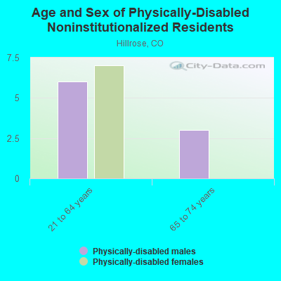 Age and Sex of Physically-Disabled Noninstitutionalized Residents