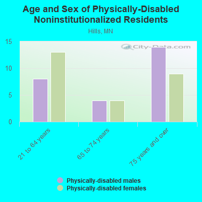 Age and Sex of Physically-Disabled Noninstitutionalized Residents