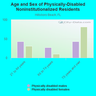 Age and Sex of Physically-Disabled Noninstitutionalized Residents