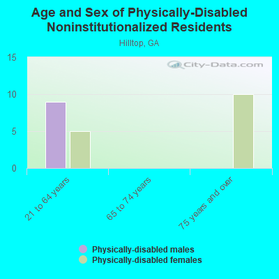 Age and Sex of Physically-Disabled Noninstitutionalized Residents