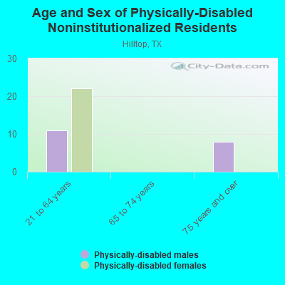 Age and Sex of Physically-Disabled Noninstitutionalized Residents