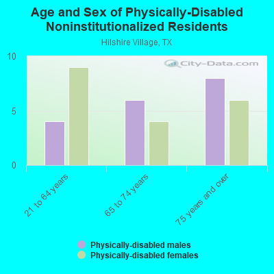 Age and Sex of Physically-Disabled Noninstitutionalized Residents