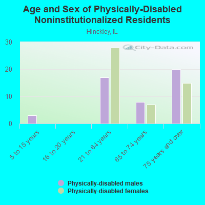 Age and Sex of Physically-Disabled Noninstitutionalized Residents