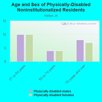 Age and Sex of Physically-Disabled Noninstitutionalized Residents