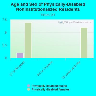 Age and Sex of Physically-Disabled Noninstitutionalized Residents