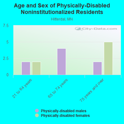 Age and Sex of Physically-Disabled Noninstitutionalized Residents