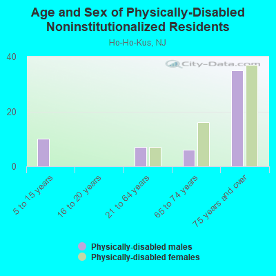 Age and Sex of Physically-Disabled Noninstitutionalized Residents