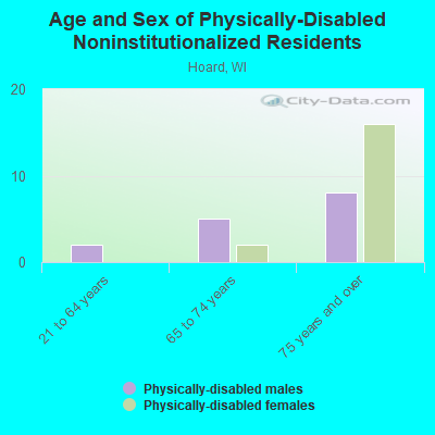 Age and Sex of Physically-Disabled Noninstitutionalized Residents