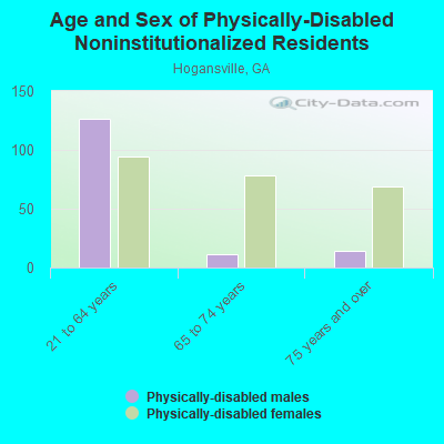 Age and Sex of Physically-Disabled Noninstitutionalized Residents