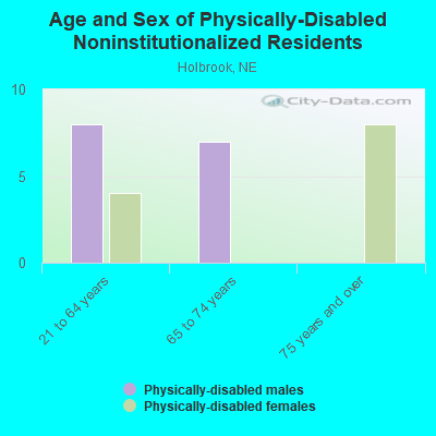 Age and Sex of Physically-Disabled Noninstitutionalized Residents