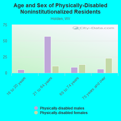 Age and Sex of Physically-Disabled Noninstitutionalized Residents