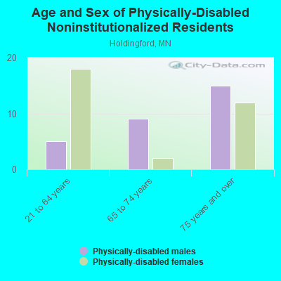 Age and Sex of Physically-Disabled Noninstitutionalized Residents