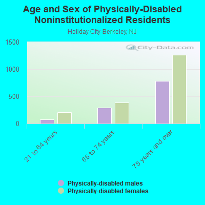 Age and Sex of Physically-Disabled Noninstitutionalized Residents