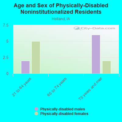 Age and Sex of Physically-Disabled Noninstitutionalized Residents