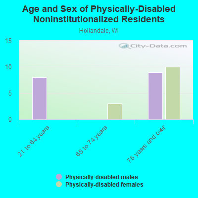 Age and Sex of Physically-Disabled Noninstitutionalized Residents